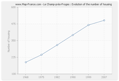 Le Champ-près-Froges : Evolution of the number of housing